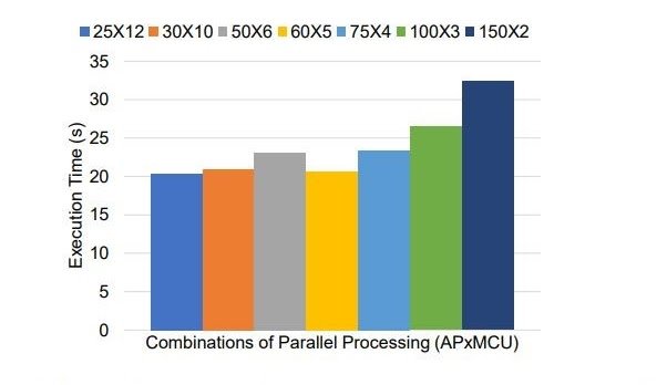Data verification time comparison