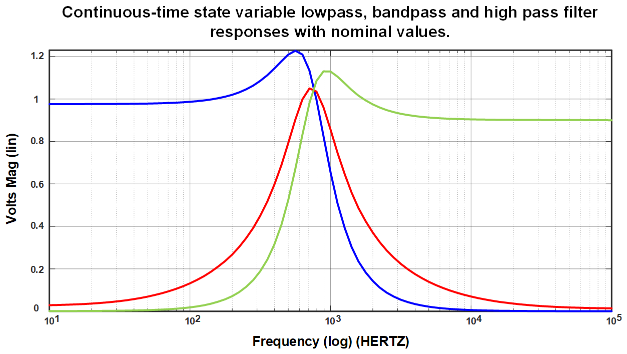 State Variable Filter Response