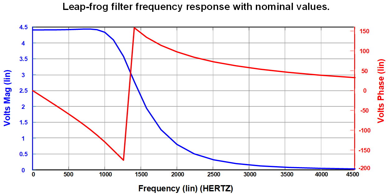 Leapfrog Filter Response