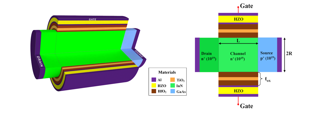 Nanowire Gate-All-Around Negative Capacitance GaAs/InN Tunnel FET