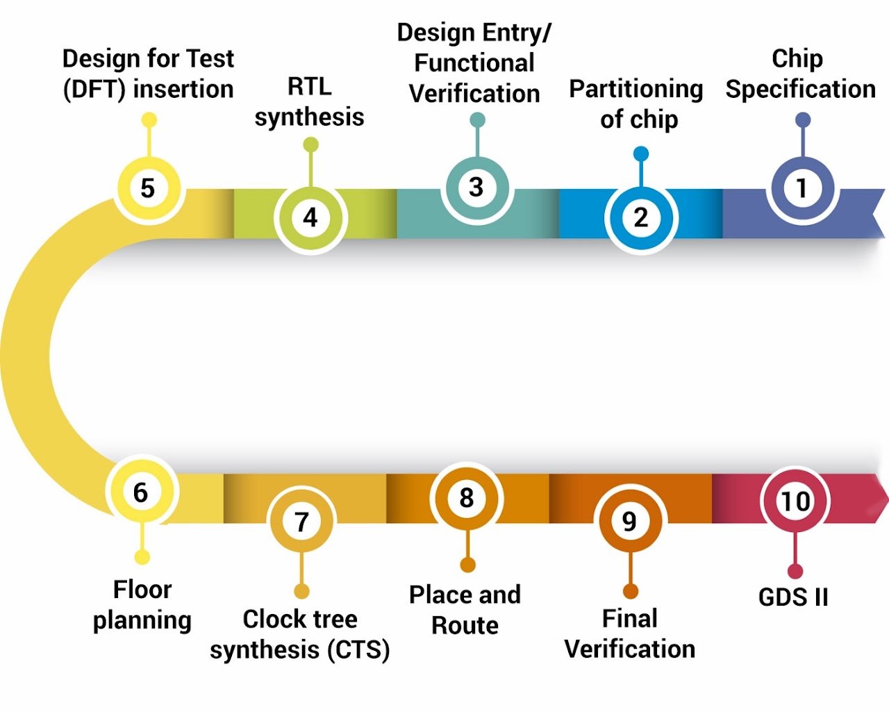 Digital Design Flowchart